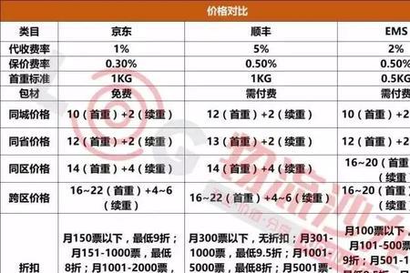 京东快递的三同订单是什么意思