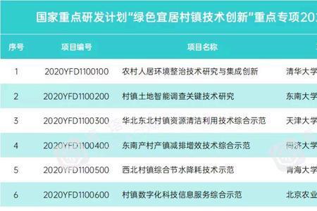 2021年度国家重点研发项目名单