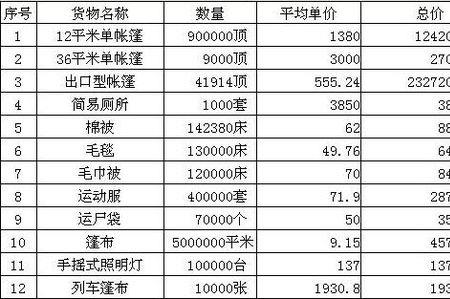 居家物资采购清单