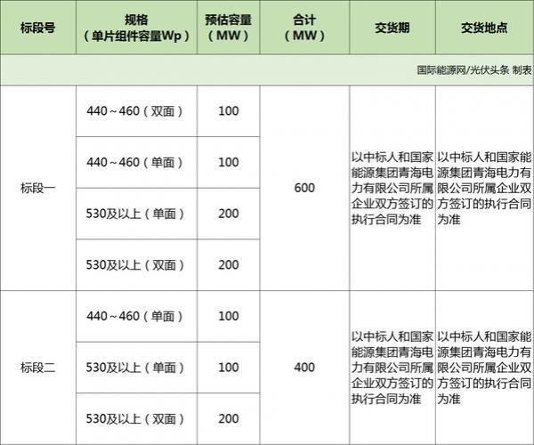 采购包和标段的区别