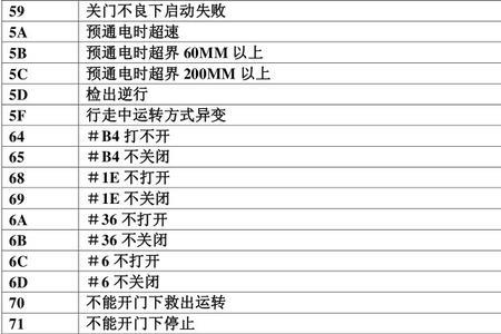 通力电梯的故障代码