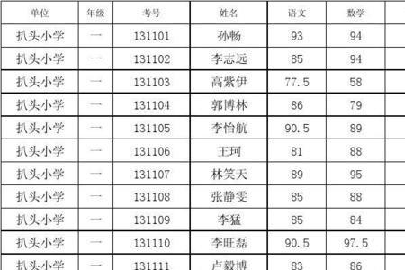 小学成绩等级划分详细