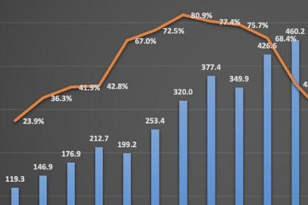 同比变化、环比变化怎么算