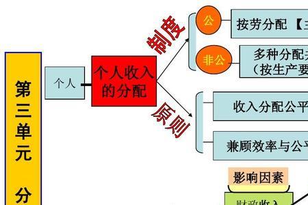 财政再分配作用