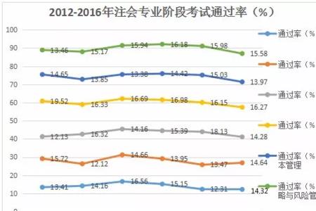 护理中级考试通过率