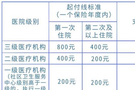 有低保住院怎么报销