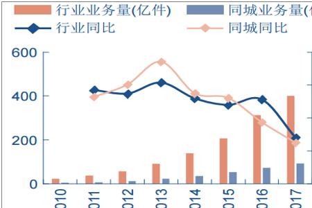 快递行业的发展现状与趋势