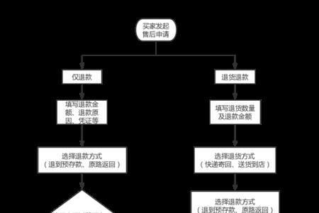 苹果线下退货退款流程