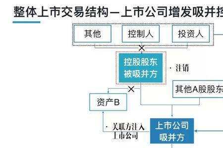 反向吸收合并工商如何处理