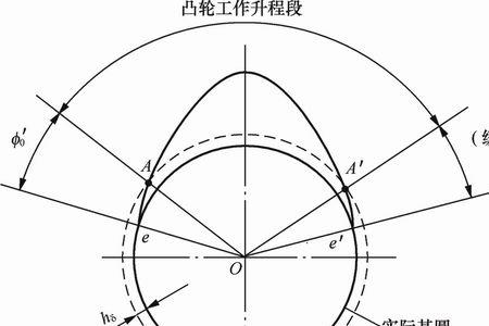 凸轮基圆半径的表达式是什么