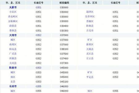 请问山西省长治市的区号是多少