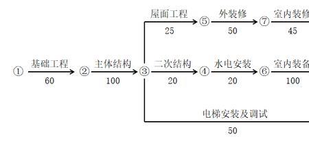 双代号网络计划中箭线能否交叉