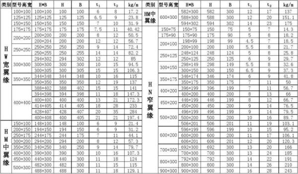 250h型钢重量表