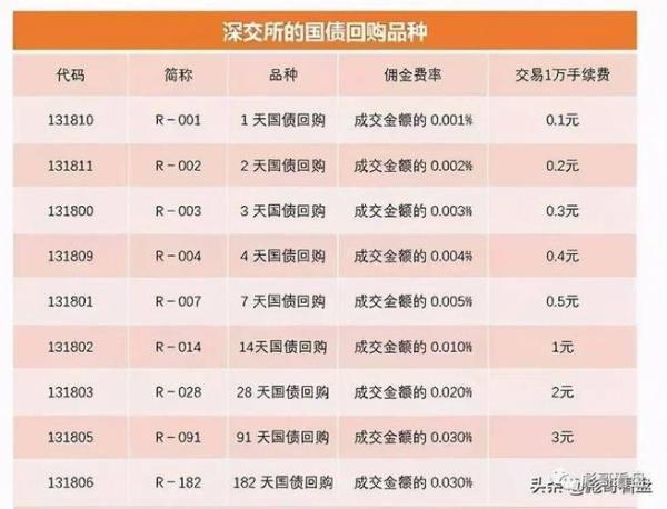 周五买国债逆回购技巧