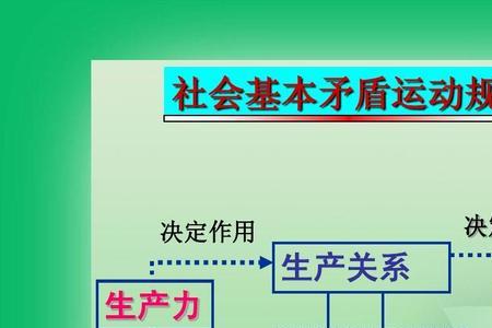 社会基本矛盾是什么