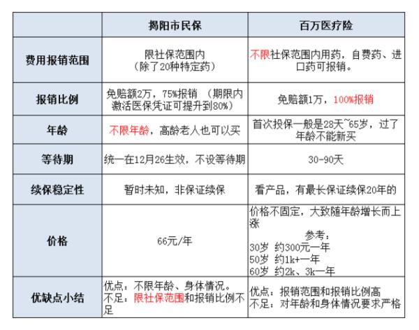 车险自费药报销是哪个险种