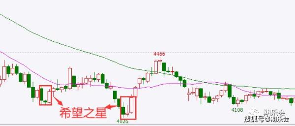 长下影线十字星是什么意思