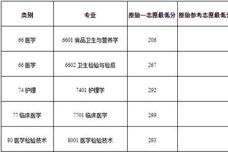 为什么昆明医科大学的分数很高