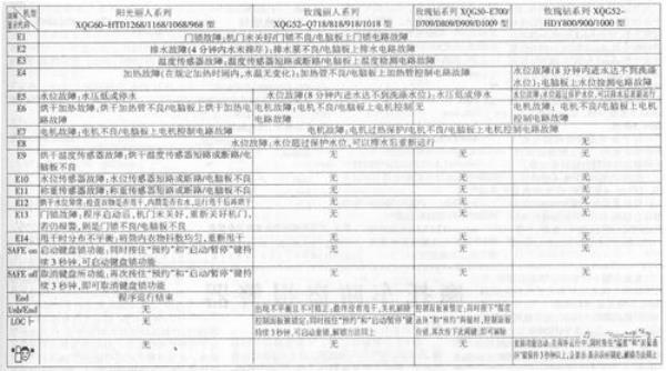 海尔波轮洗衣机故障代码