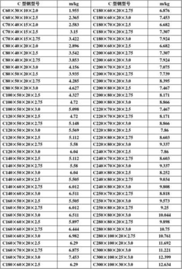 22a型钢的规格与重量表