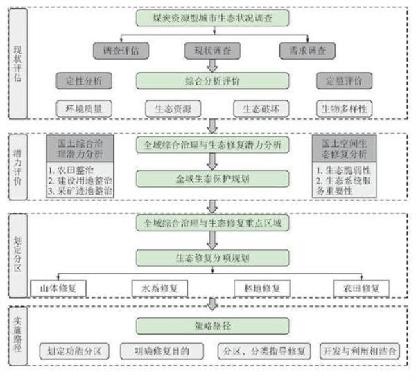 生态修复规划技术规范