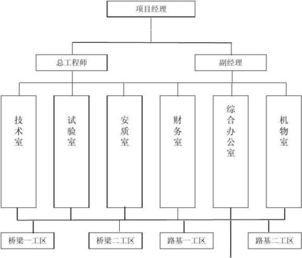 项目经理部与项目部区别