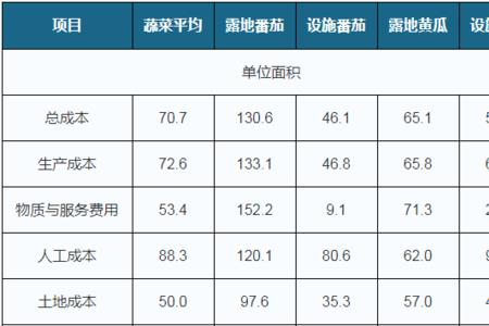 生产总成本包括折旧费么