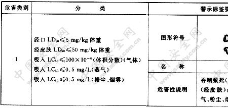 gb30000化学品分类和规范