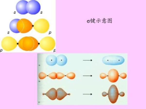 大π键的是如何形成的