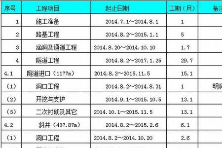 计划工日和工期的区别