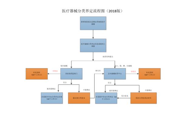 医疗行为的界定