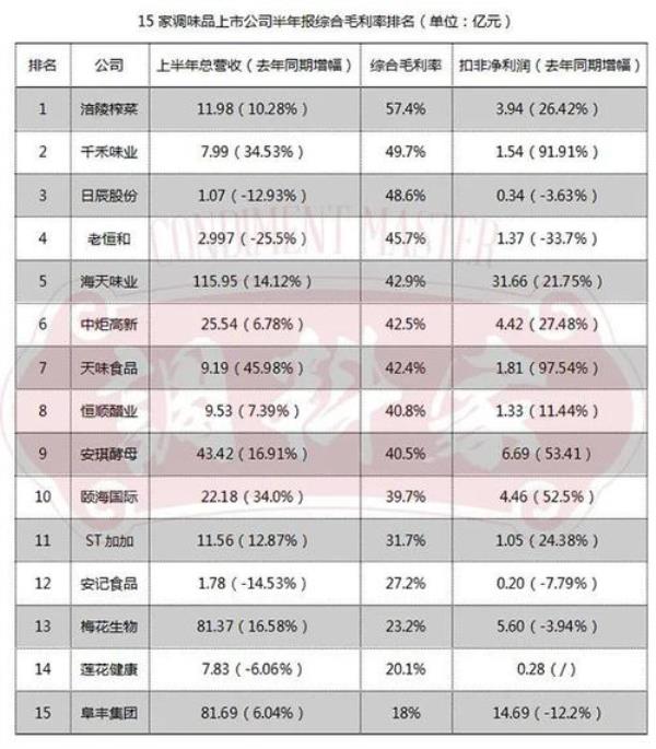 哪种调味品利润最大