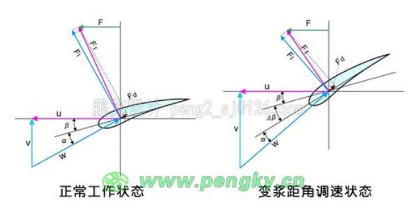 风力发电机桨叶变矩原理