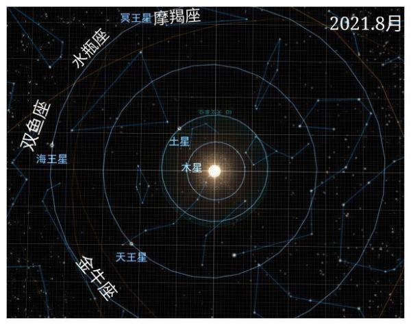 天王星是什么星座