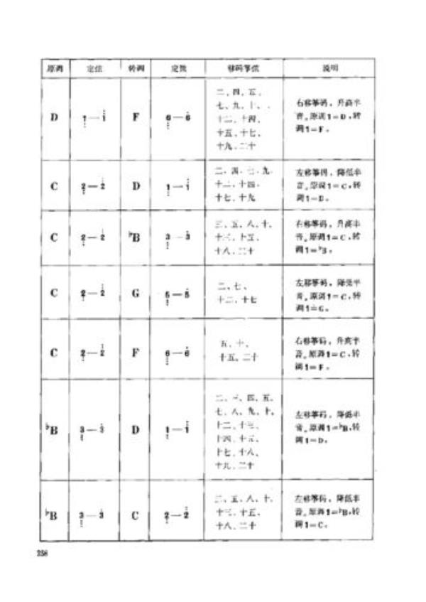 古筝12弦显示15E要怎么调回来