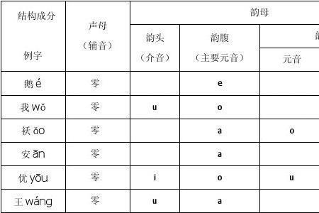 是的韵头韵腹韵尾分别是什么