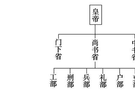 六部尚书是那六部