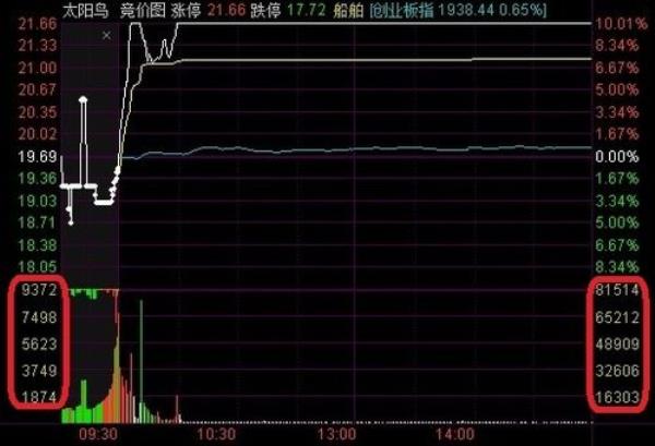 分时成交的上下箭头是什么意思