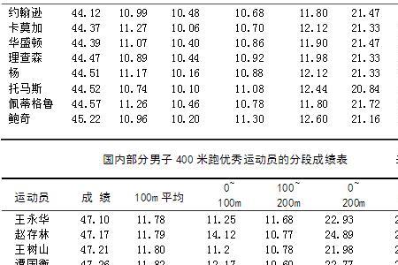 五年级400米标准成绩