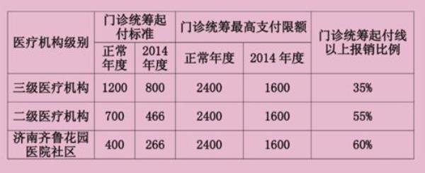 门诊医保报销最新规定