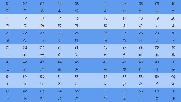 百家姓第66个姓是什么``那第77和第88勒