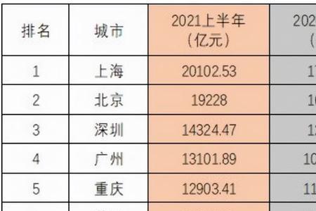 国内一线城市最新排名