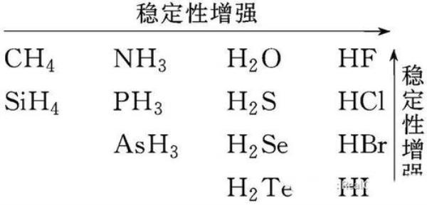 金属氢化物的稳定性比较