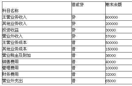 累计减除费用为什么是10000