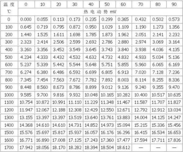 j型热电偶温度对照表