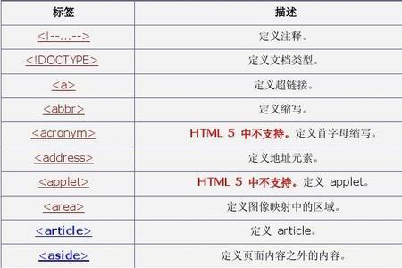 html语言中包含关键字的标记是