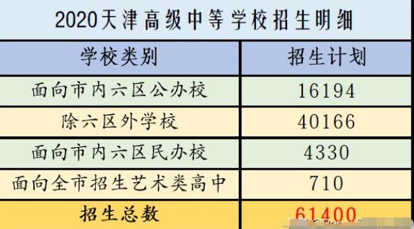 天津中考人数增多对高考的影响