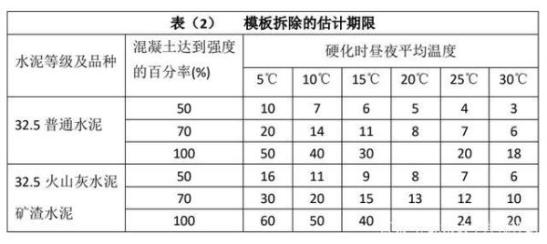 先张法拆模强度