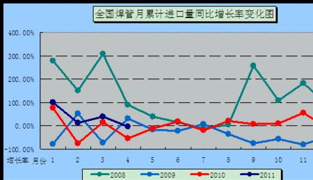 增长率小于5%如何算增长量