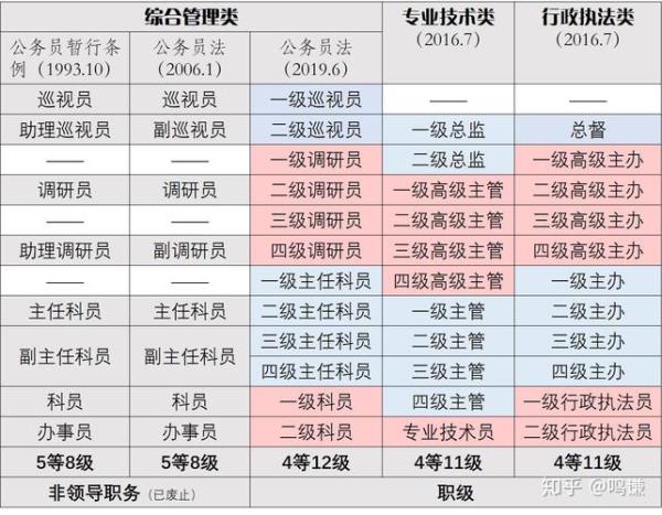 村官职务职级怎么算